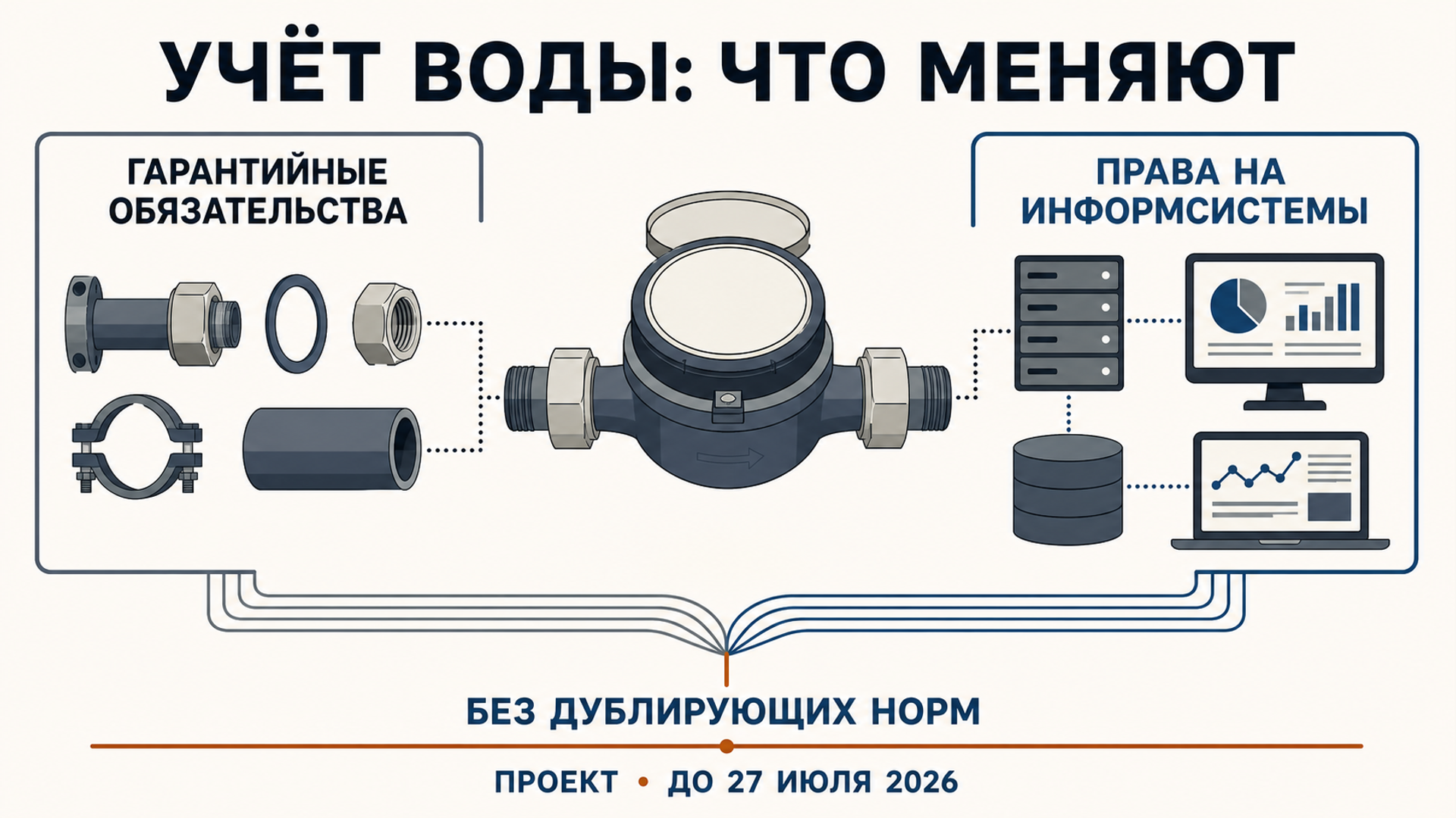 Инфографика Belmont к материалу «Минпромстрой РК подготовил проект изменений в правила учета воды»