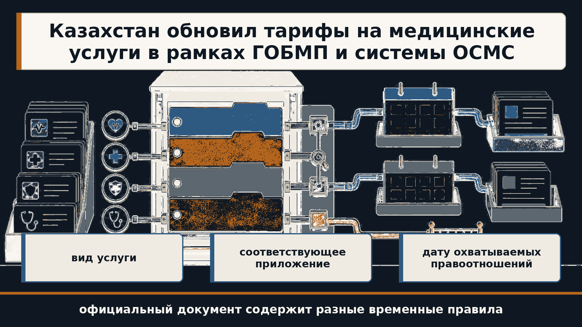 Инфографика о сопоставлении вида медицинской услуги, тарифного приложения и периода применения обновленных тарифов ГОБМП и ОСМС.