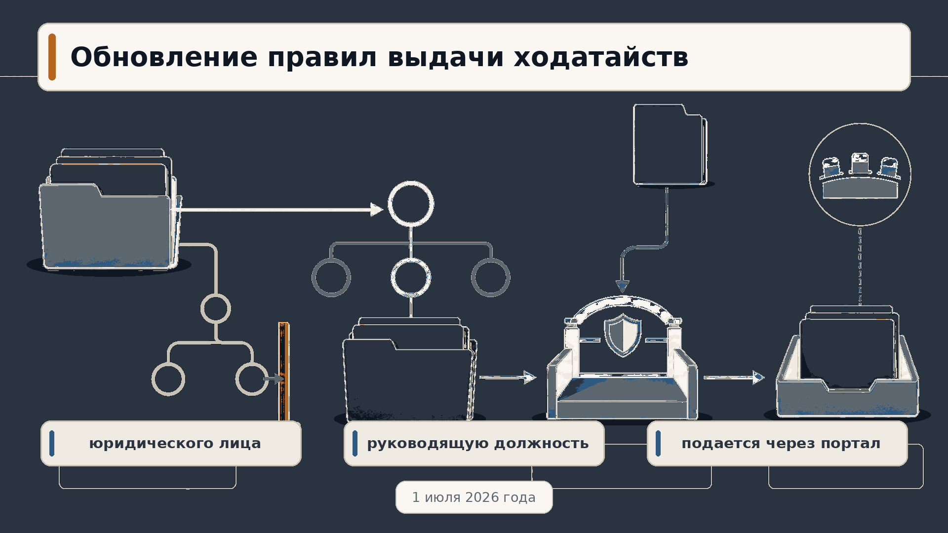 Инфографика о проверке роли получателя и подаче ходатайства на инвесторскую визу через портал