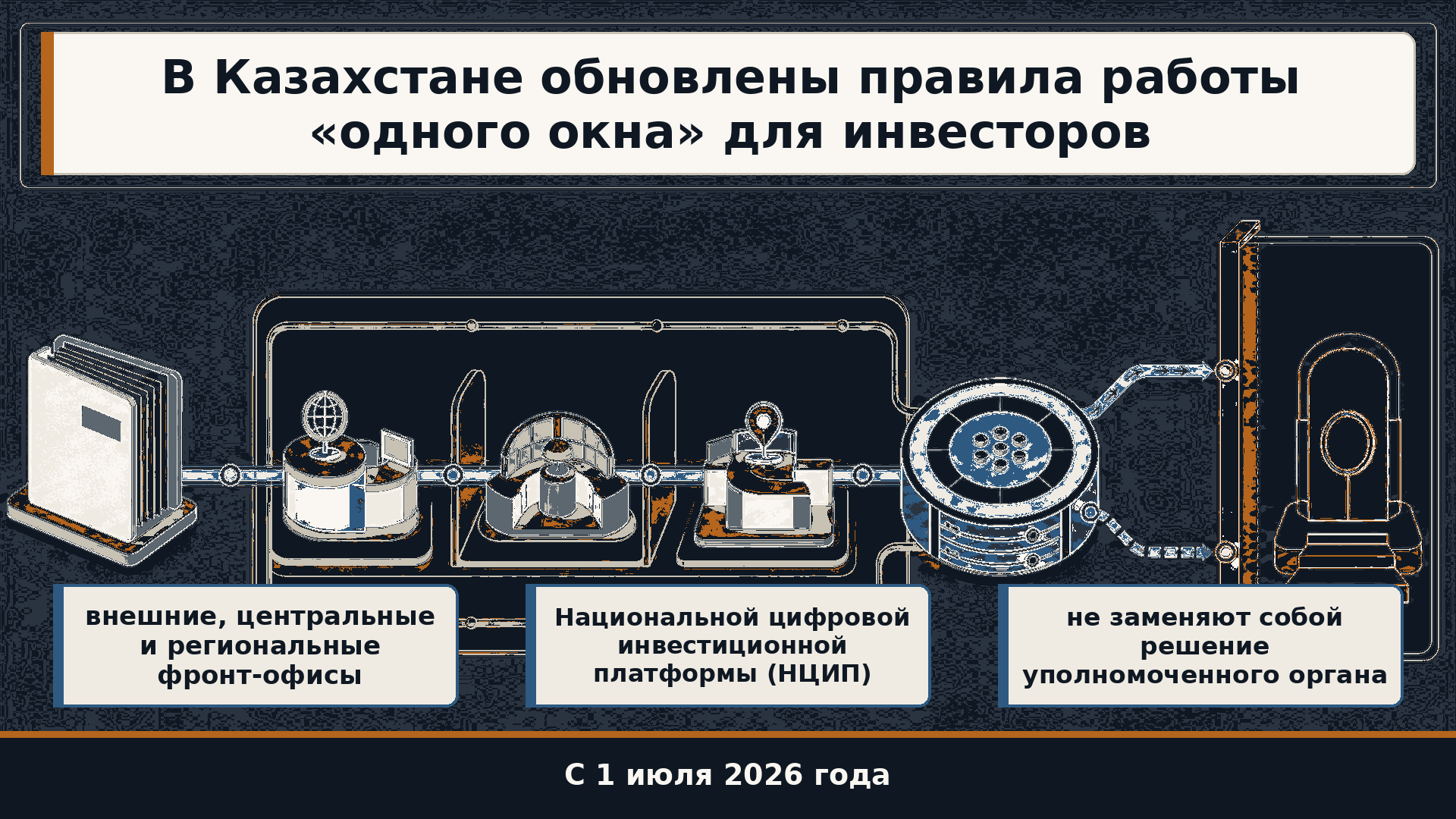 Инфографика о маршрутизации инвестиционного проекта через фронт-офисы и НЦИП с отдельной границей решения уполномоченного органа.