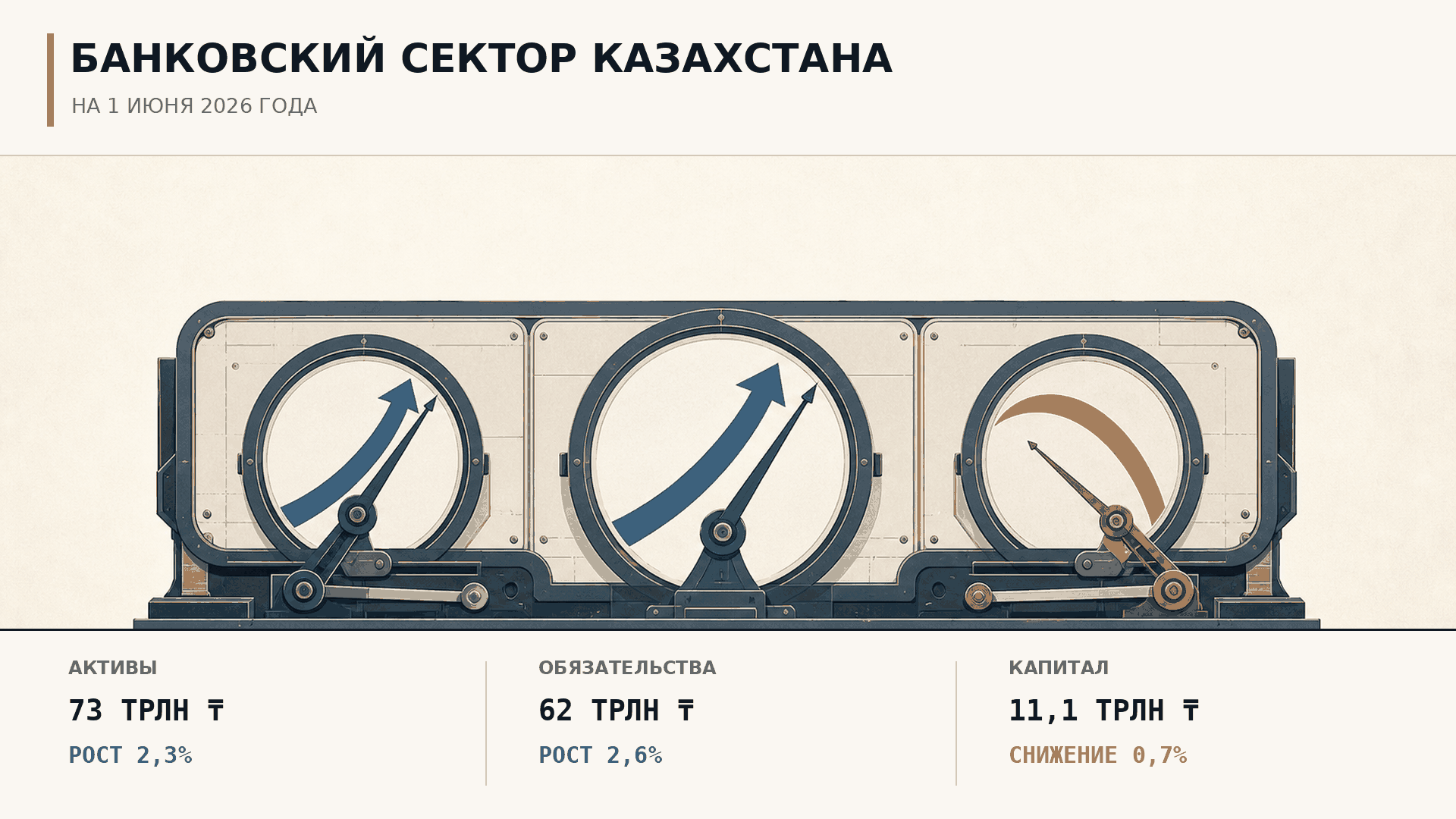 Состояние банковского сектора Казахстана на 1 июня 2026 года