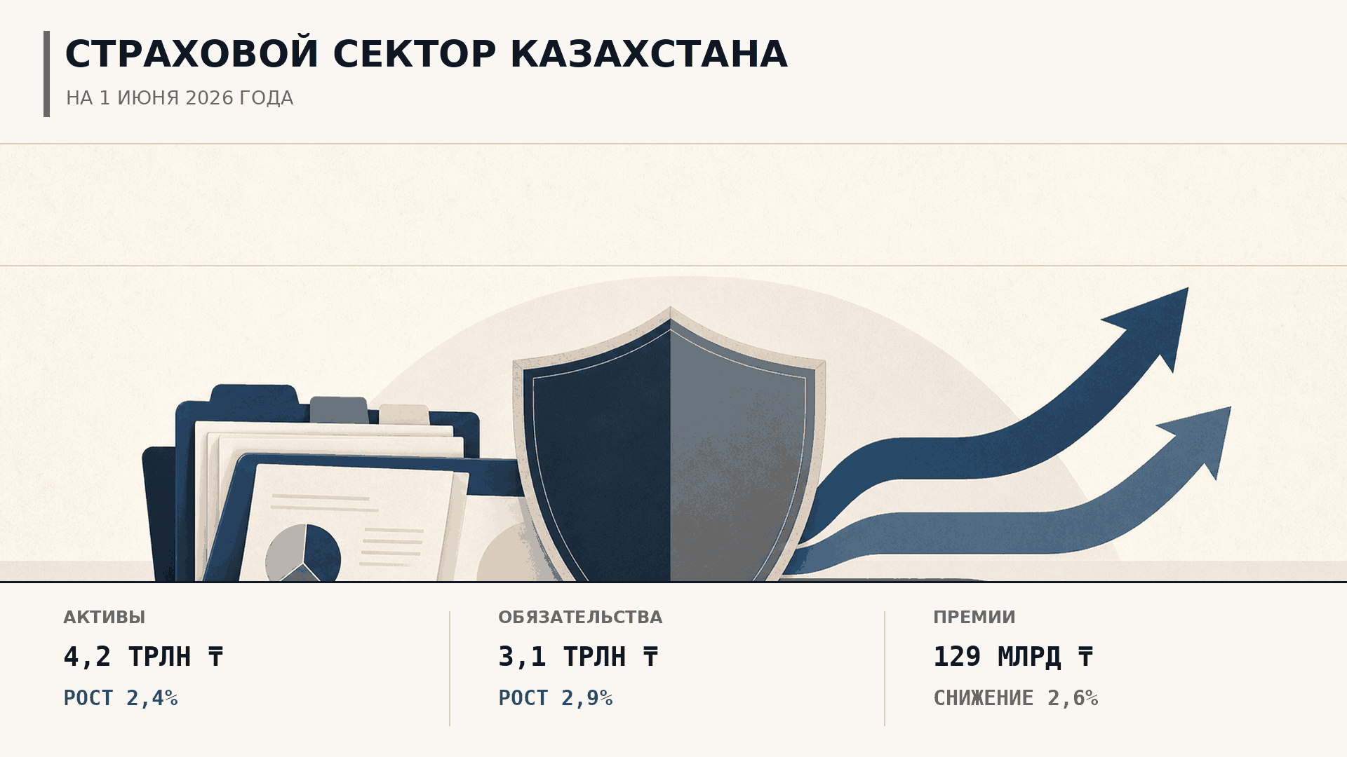 Состояние страхового сектора Казахстана на 1 июня 2026 года